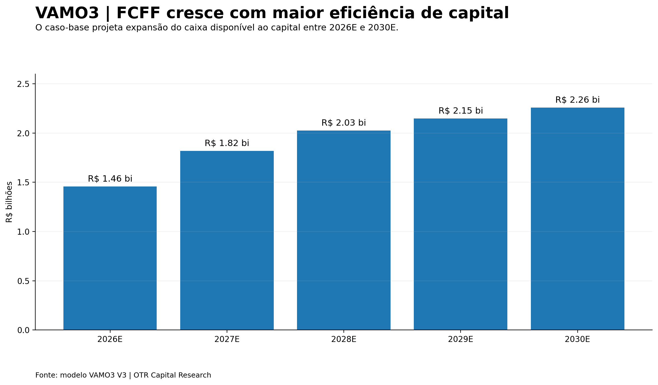 FCFF projetado da VAMOS: R$ 1,46 bilhão em 2026 e R$ 2,26 bilhões em 2030