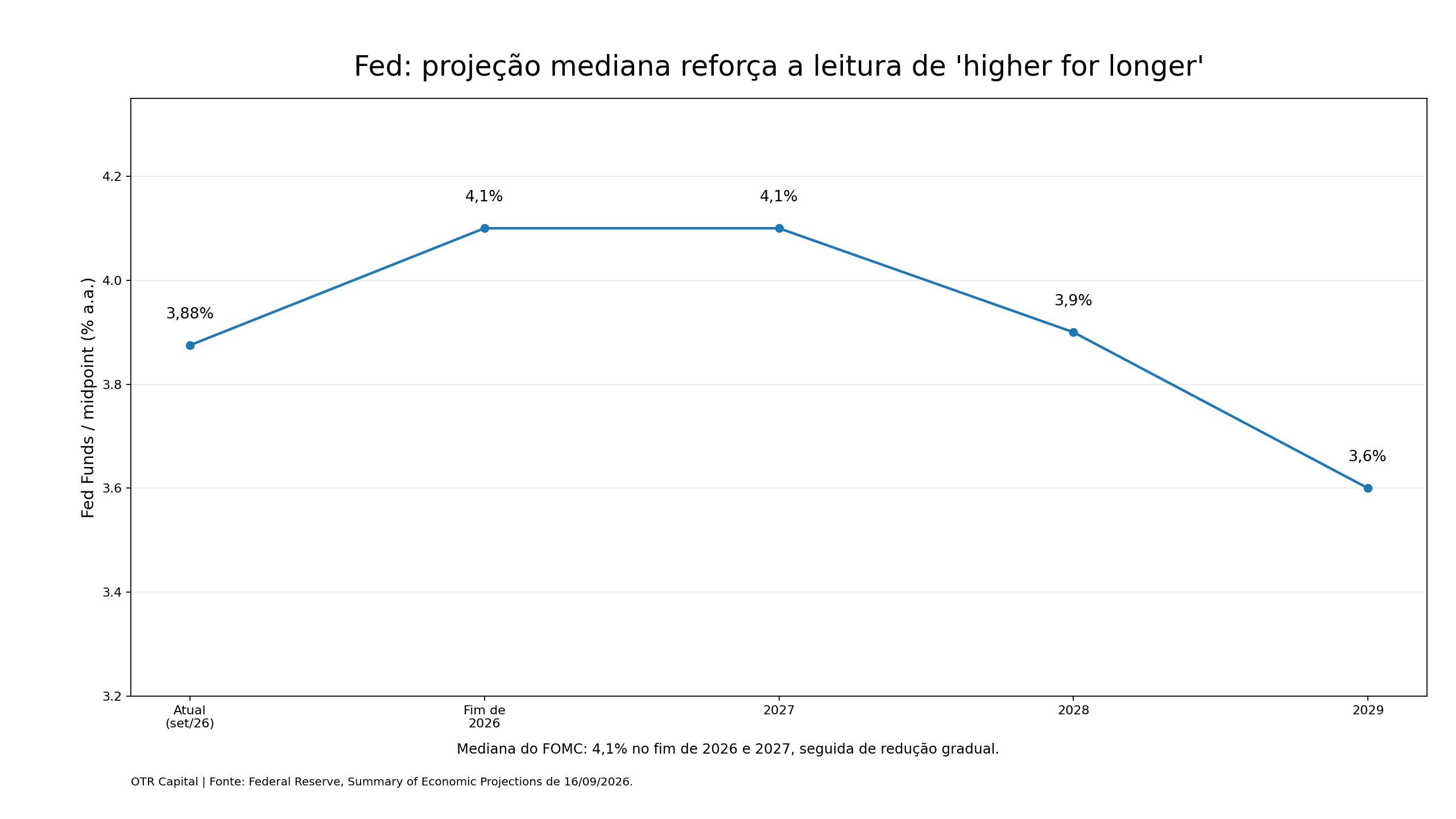 Higher for longer? O Fed quis recolocar essa frase na sala