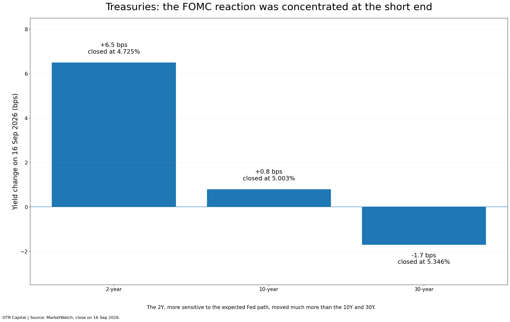 Higher for longer? The Fed brought the phrase back into the room